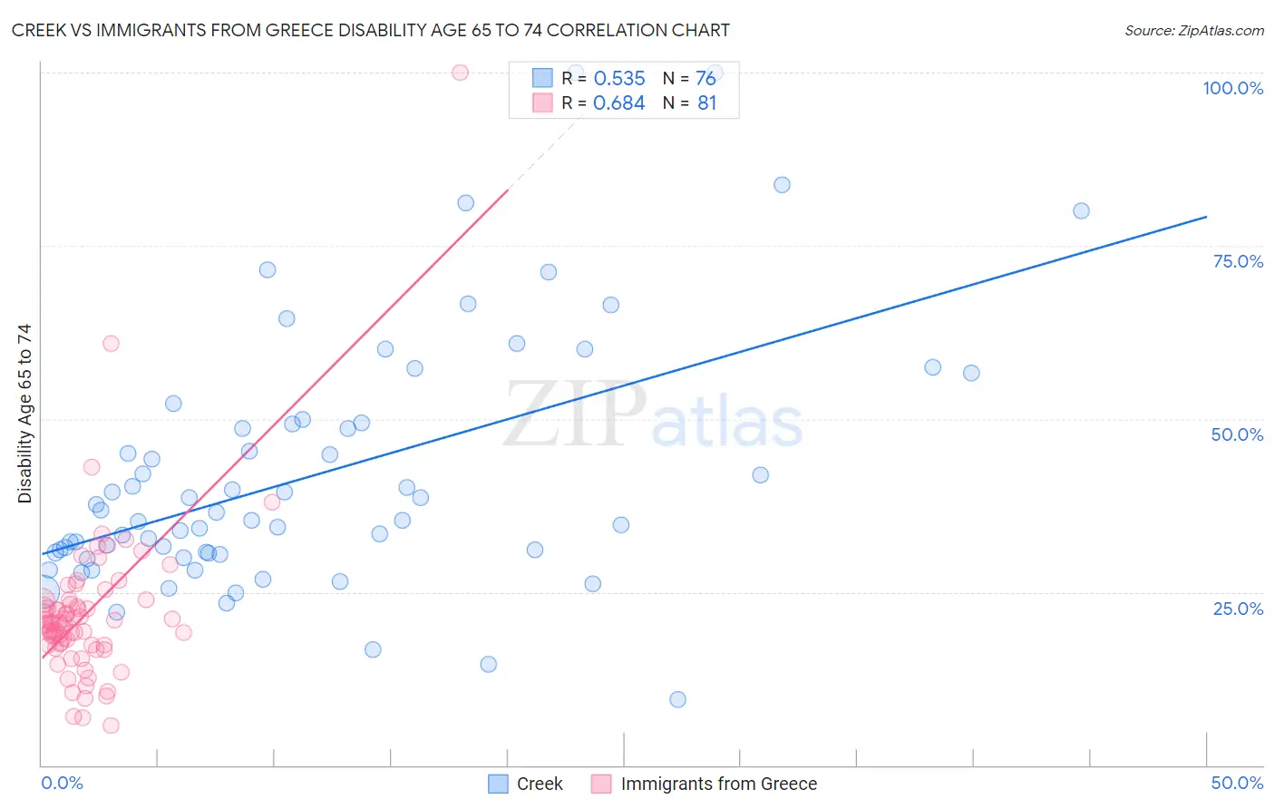 Creek vs Immigrants from Greece Disability Age 65 to 74