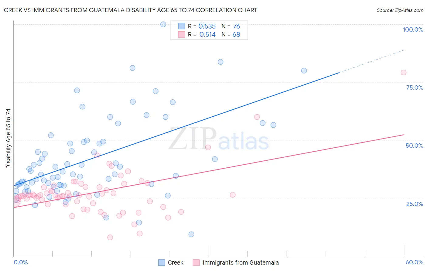 Creek vs Immigrants from Guatemala Disability Age 65 to 74