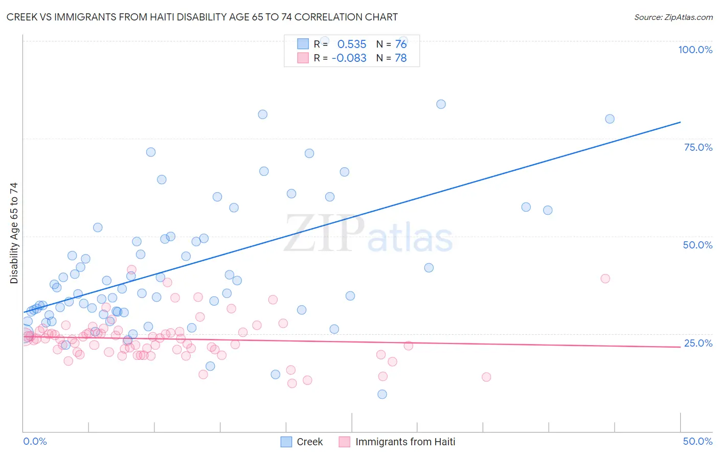 Creek vs Immigrants from Haiti Disability Age 65 to 74