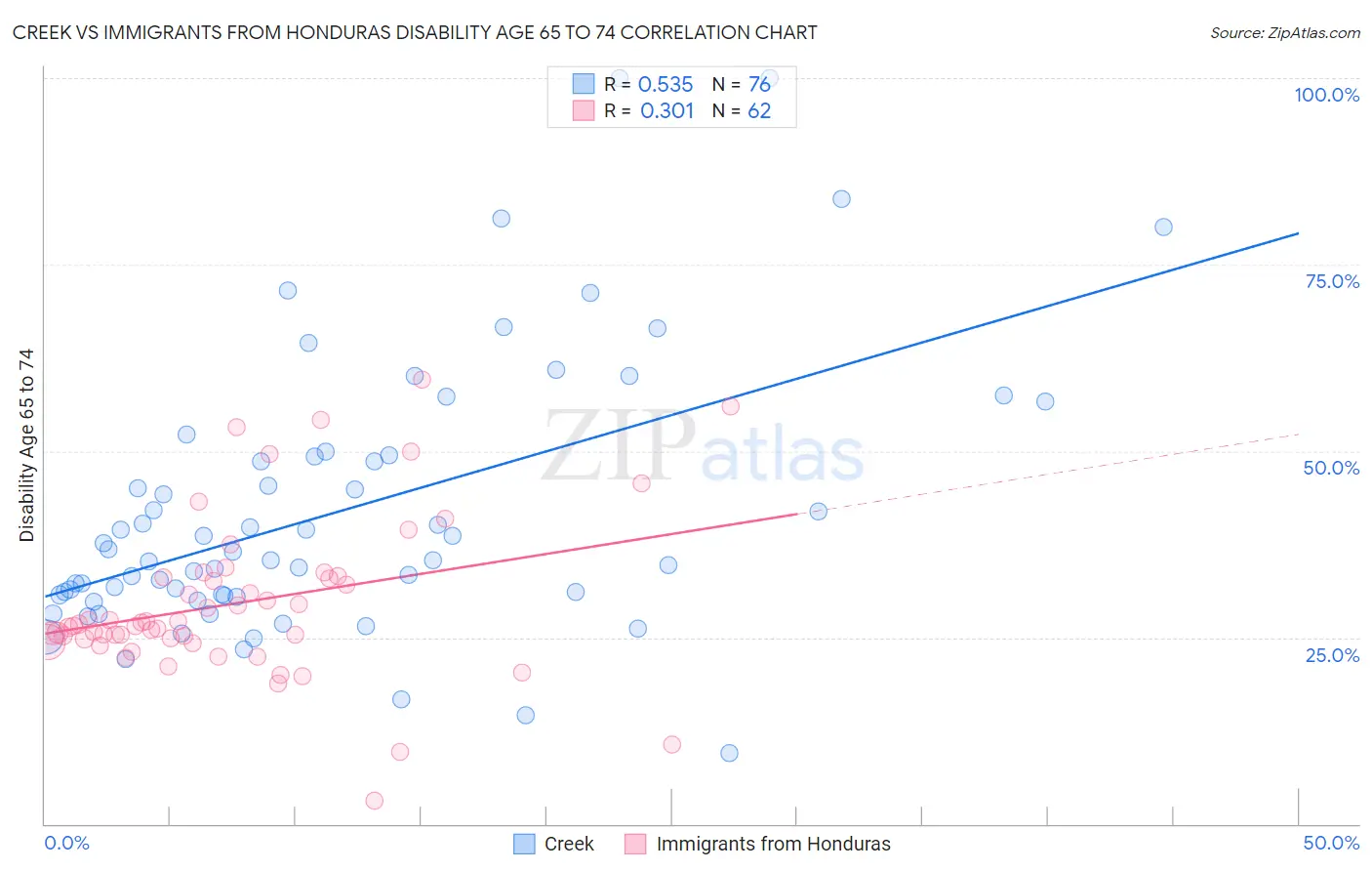 Creek vs Immigrants from Honduras Disability Age 65 to 74