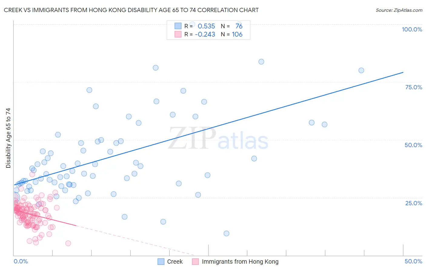Creek vs Immigrants from Hong Kong Disability Age 65 to 74