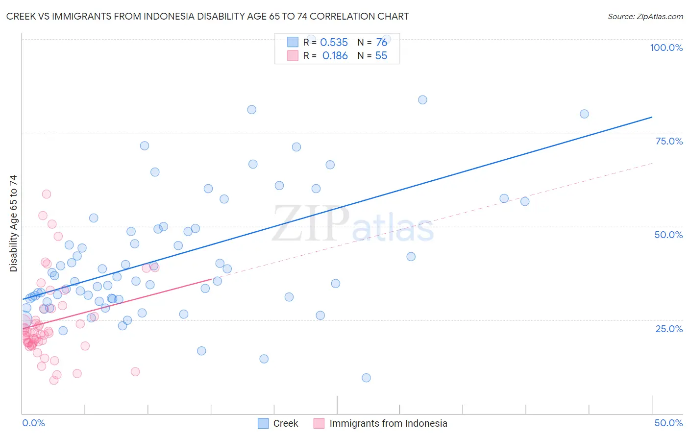 Creek vs Immigrants from Indonesia Disability Age 65 to 74