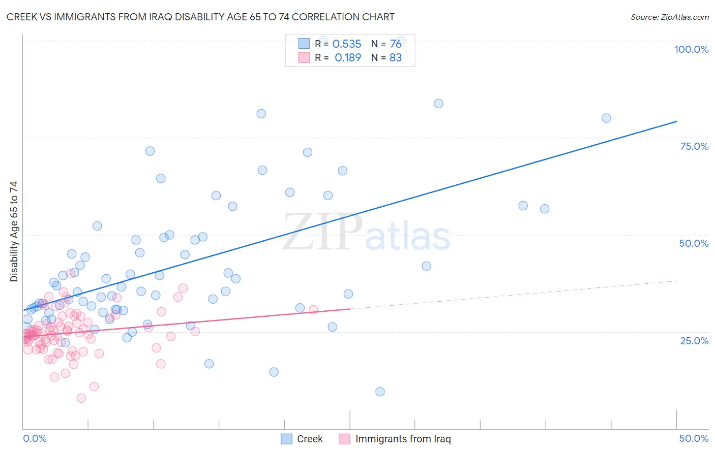 Creek vs Immigrants from Iraq Disability Age 65 to 74