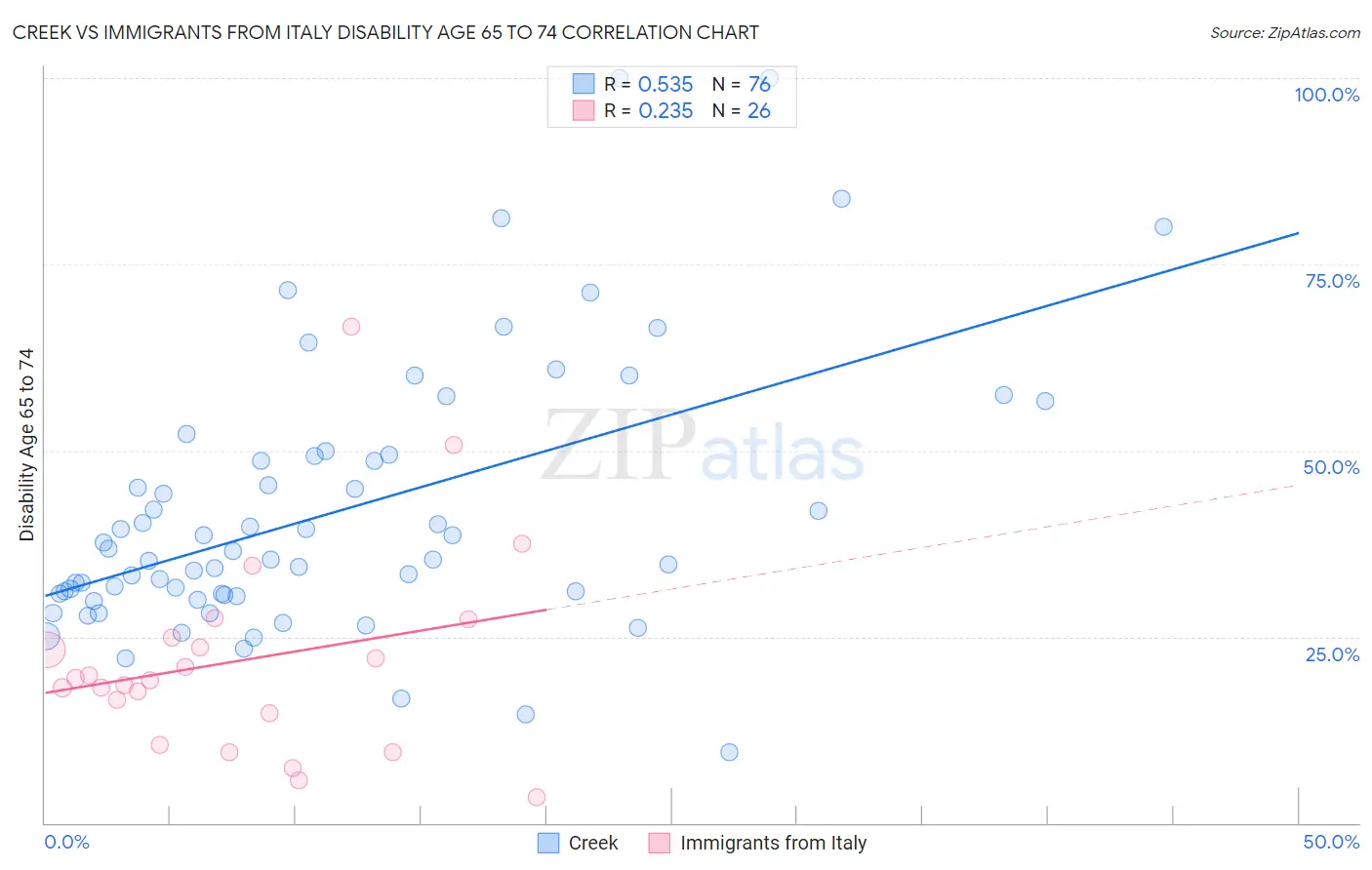Creek vs Immigrants from Italy Disability Age 65 to 74