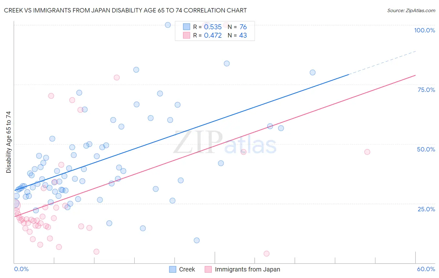 Creek vs Immigrants from Japan Disability Age 65 to 74