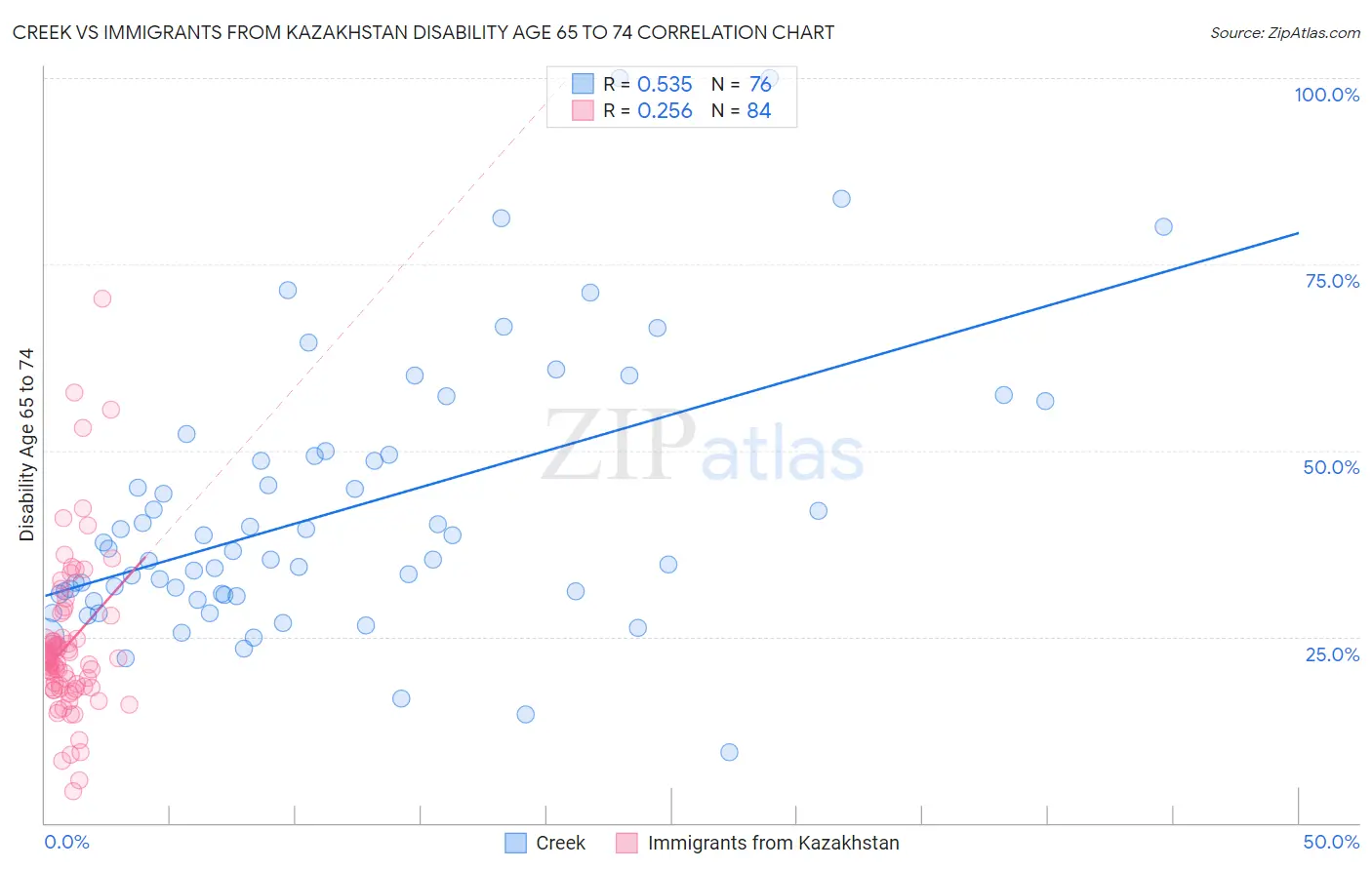 Creek vs Immigrants from Kazakhstan Disability Age 65 to 74