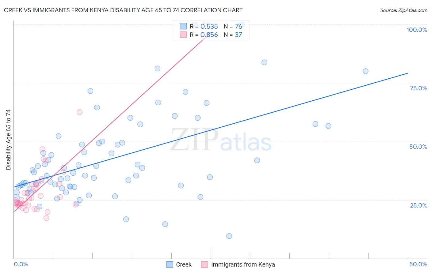 Creek vs Immigrants from Kenya Disability Age 65 to 74