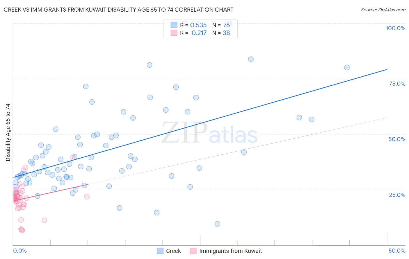Creek vs Immigrants from Kuwait Disability Age 65 to 74