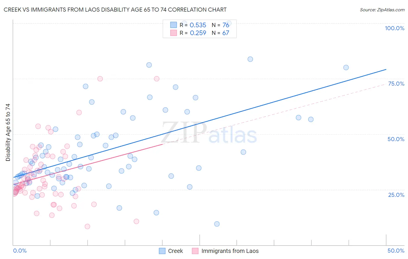 Creek vs Immigrants from Laos Disability Age 65 to 74
