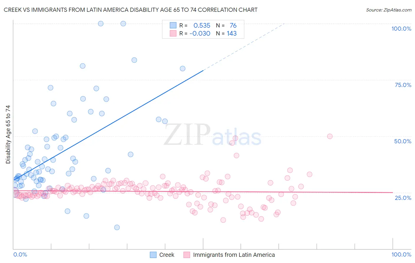 Creek vs Immigrants from Latin America Disability Age 65 to 74