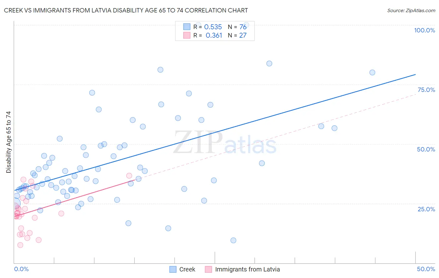 Creek vs Immigrants from Latvia Disability Age 65 to 74