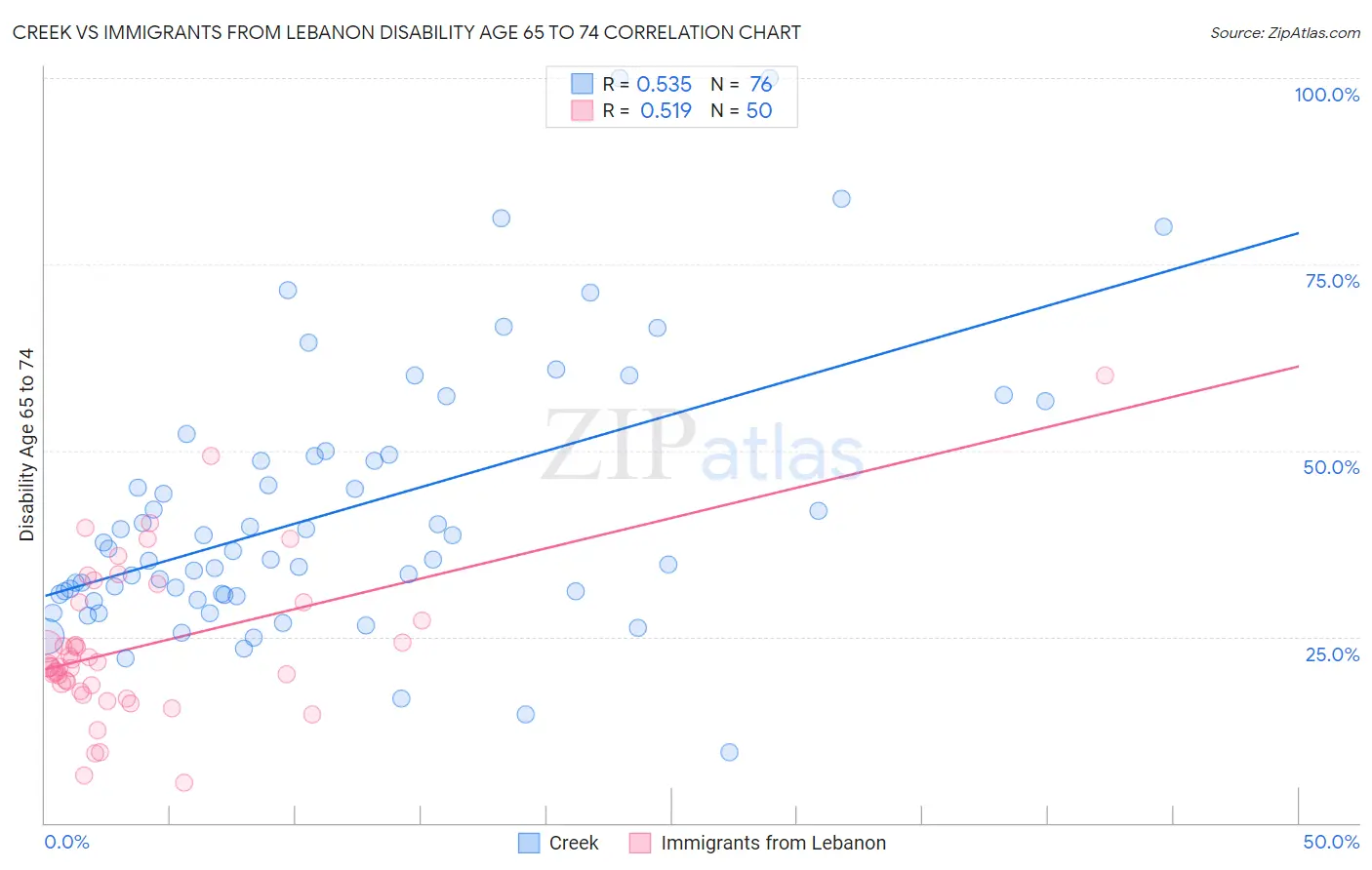 Creek vs Immigrants from Lebanon Disability Age 65 to 74
