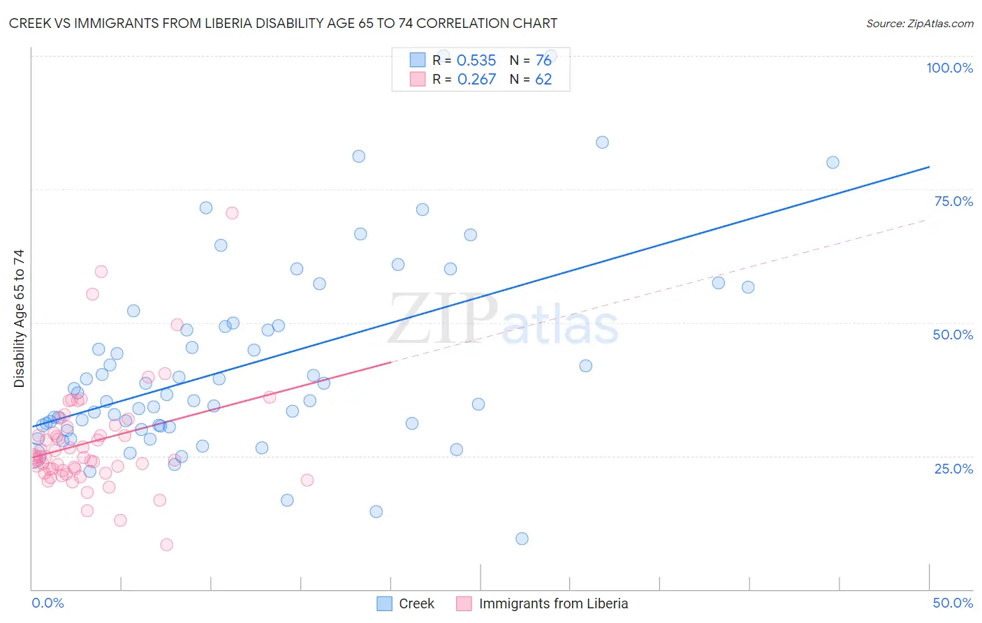 Creek vs Immigrants from Liberia Disability Age 65 to 74