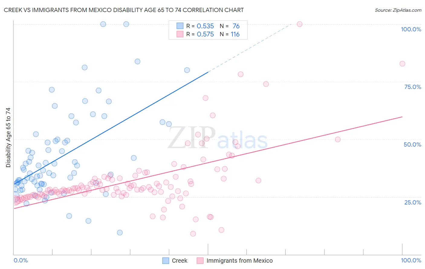 Creek vs Immigrants from Mexico Disability Age 65 to 74