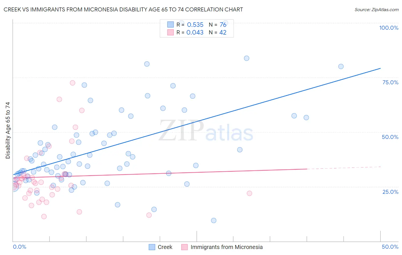 Creek vs Immigrants from Micronesia Disability Age 65 to 74