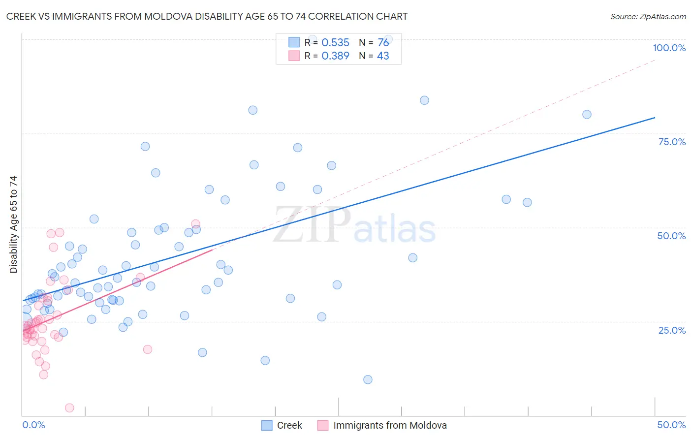 Creek vs Immigrants from Moldova Disability Age 65 to 74