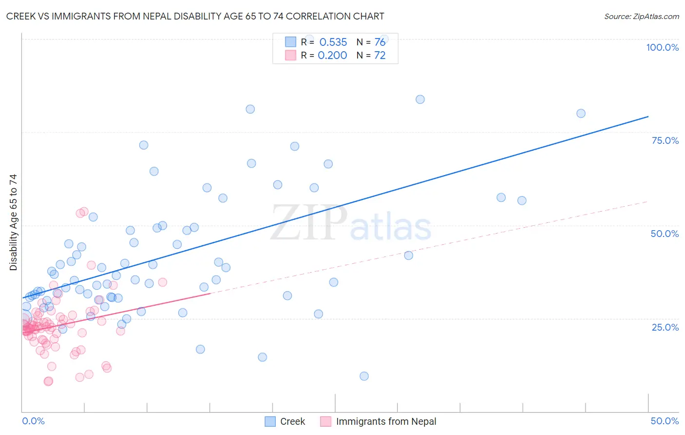Creek vs Immigrants from Nepal Disability Age 65 to 74