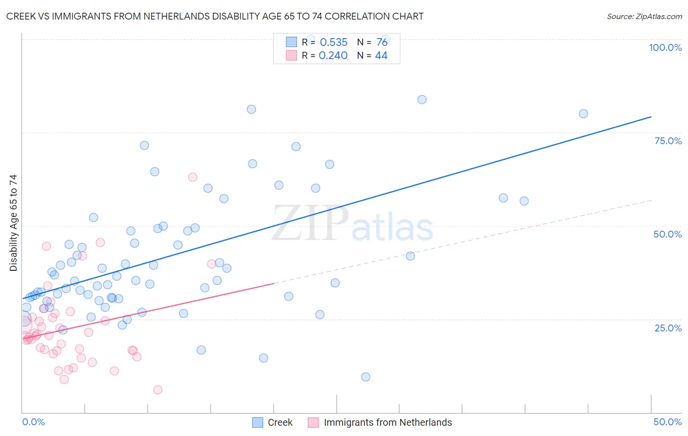 Creek vs Immigrants from Netherlands Disability Age 65 to 74