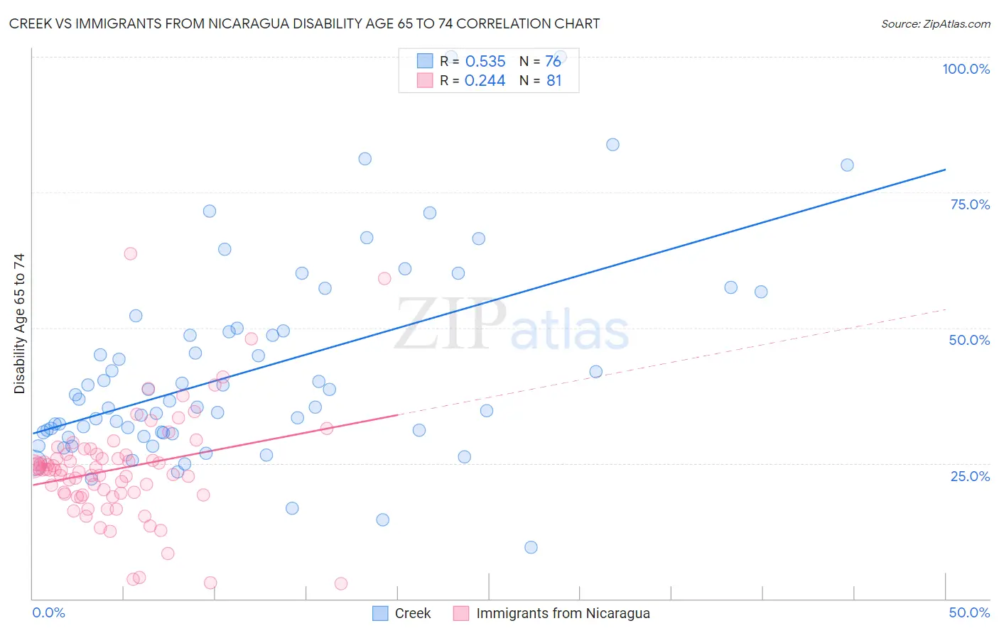 Creek vs Immigrants from Nicaragua Disability Age 65 to 74