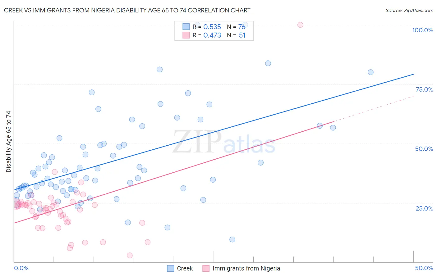 Creek vs Immigrants from Nigeria Disability Age 65 to 74