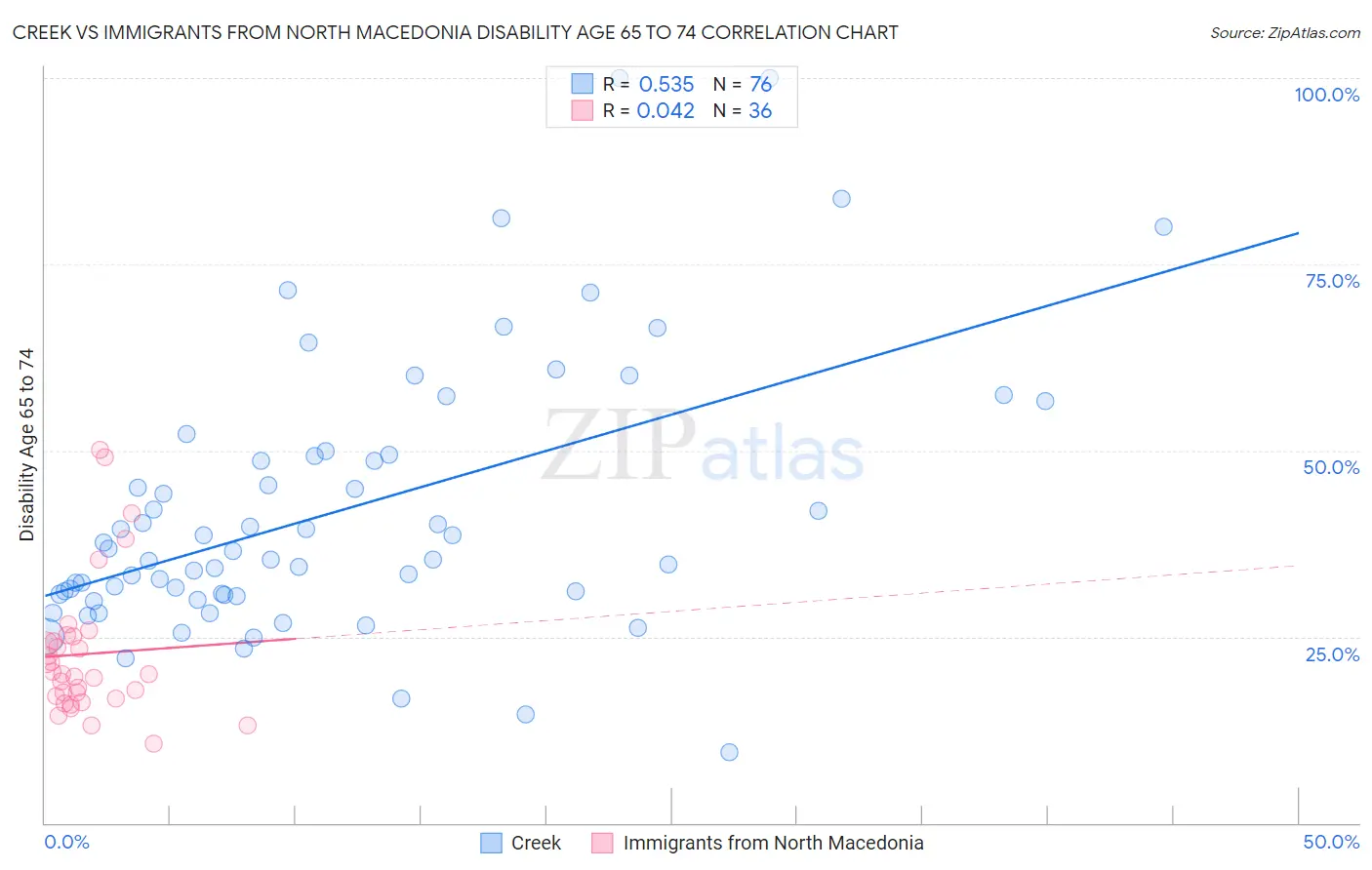 Creek vs Immigrants from North Macedonia Disability Age 65 to 74