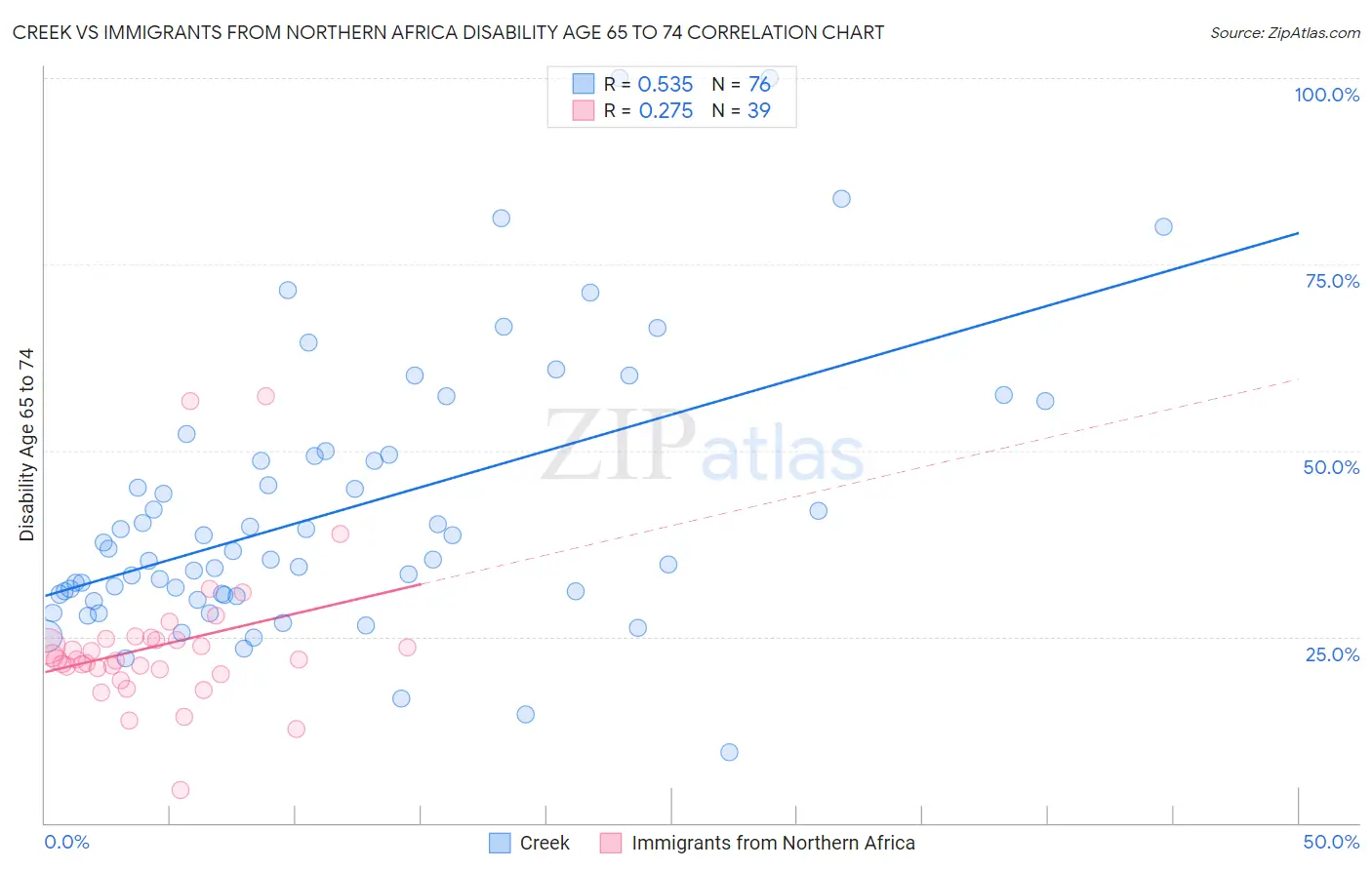 Creek vs Immigrants from Northern Africa Disability Age 65 to 74