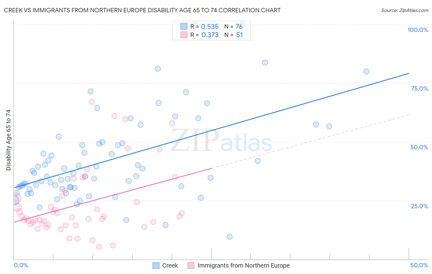 Creek vs Immigrants from Northern Europe Disability Age 65 to 74