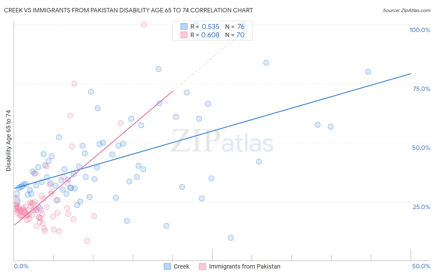 Creek vs Immigrants from Pakistan Disability Age 65 to 74