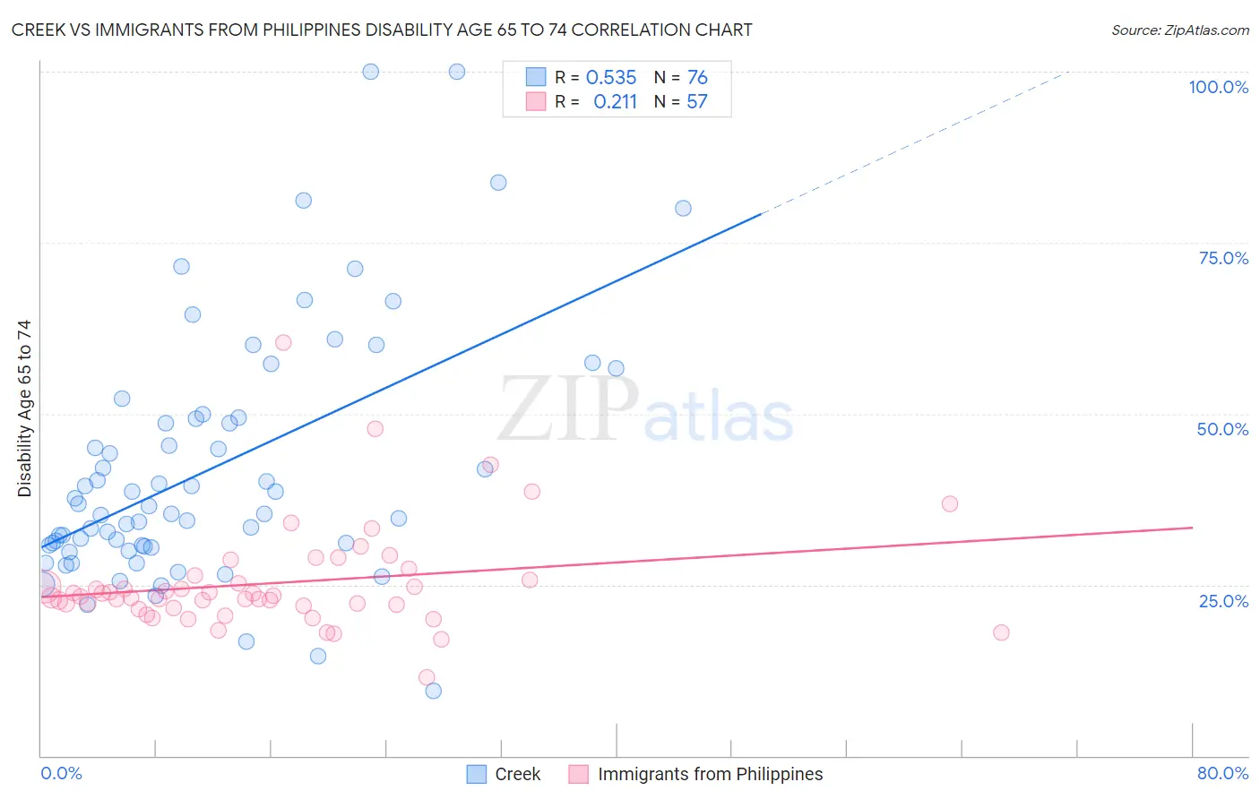 Creek vs Immigrants from Philippines Disability Age 65 to 74