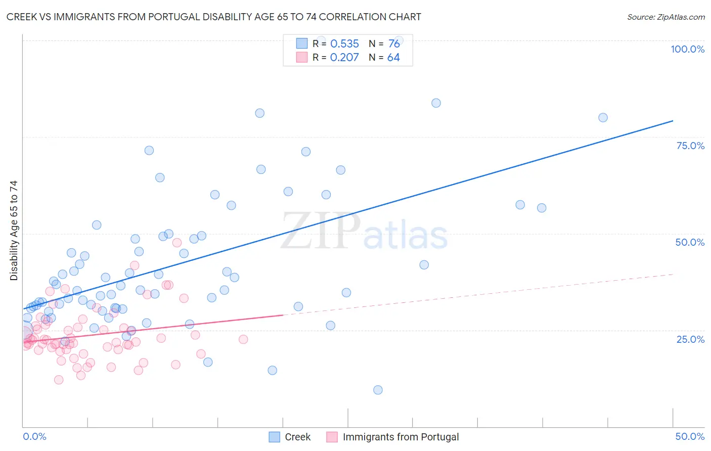 Creek vs Immigrants from Portugal Disability Age 65 to 74