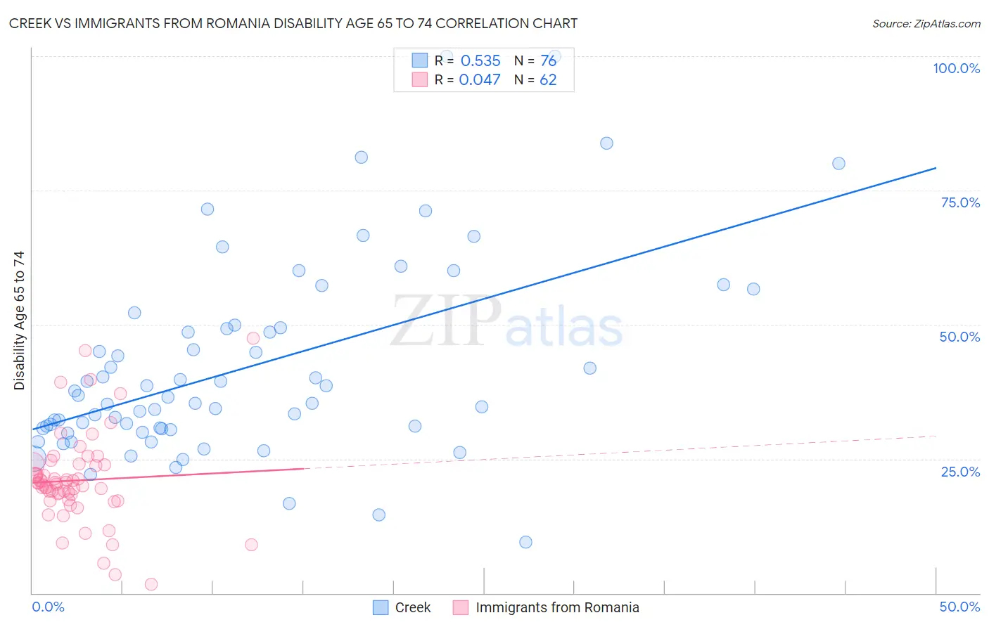 Creek vs Immigrants from Romania Disability Age 65 to 74