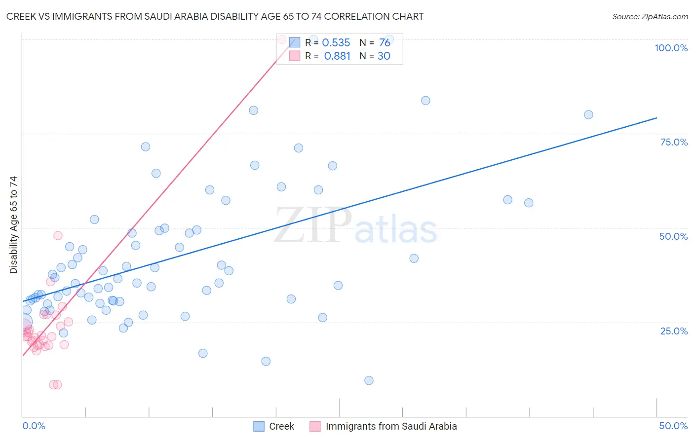 Creek vs Immigrants from Saudi Arabia Disability Age 65 to 74