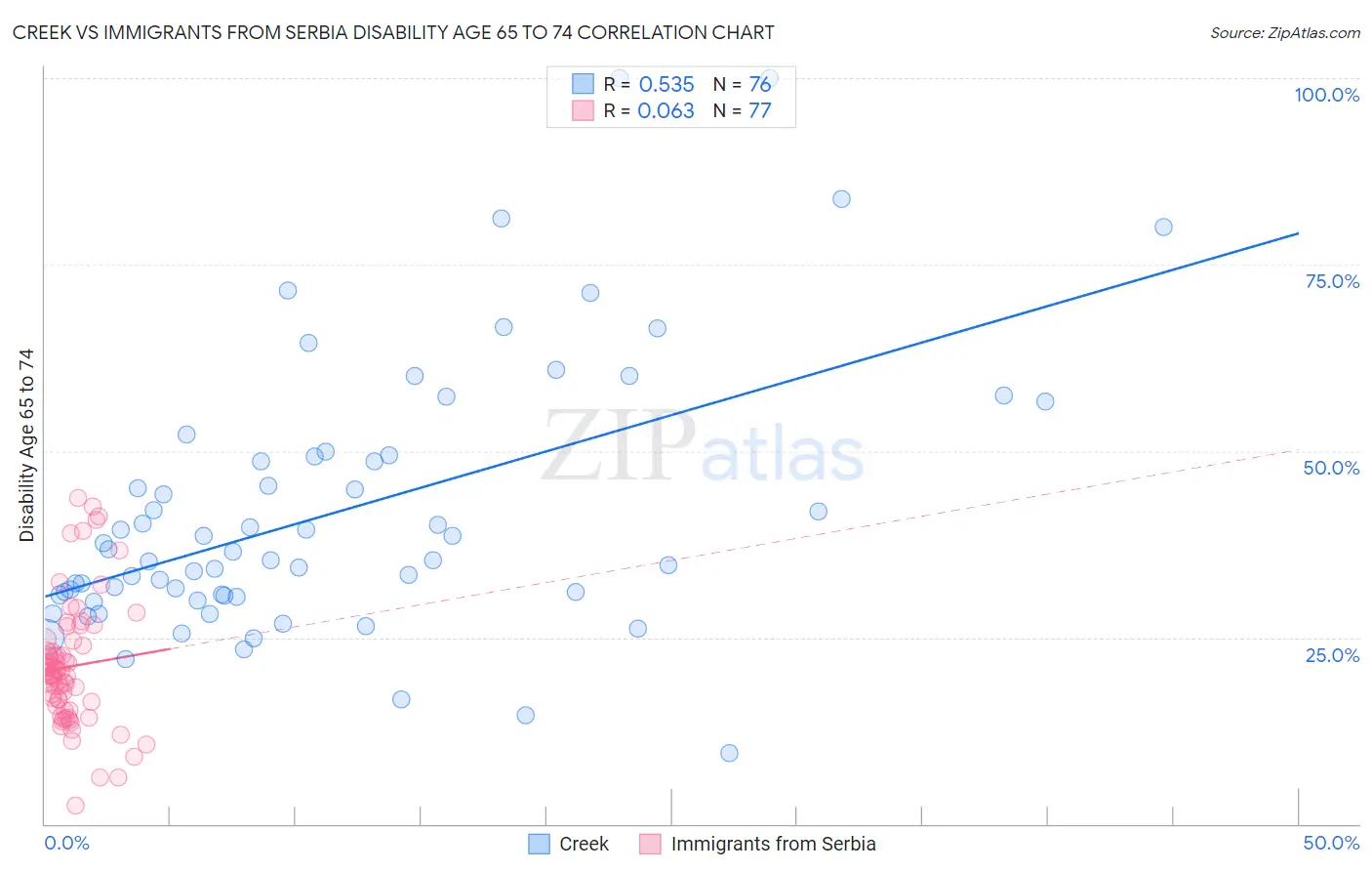 Creek vs Immigrants from Serbia Disability Age 65 to 74