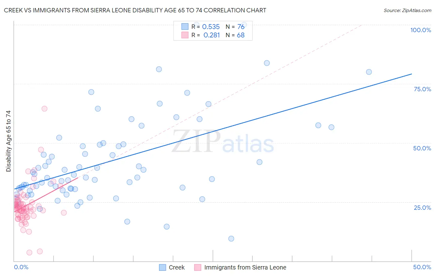 Creek vs Immigrants from Sierra Leone Disability Age 65 to 74