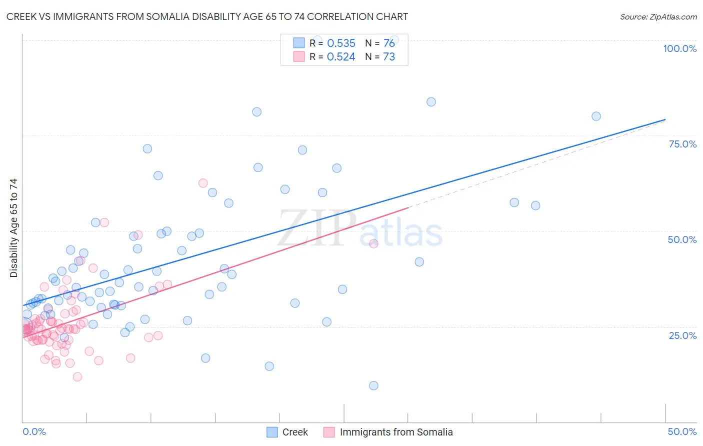 Creek vs Immigrants from Somalia Disability Age 65 to 74