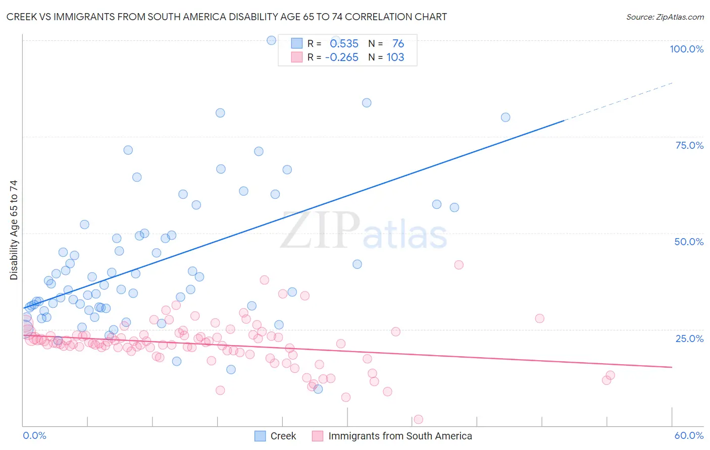 Creek vs Immigrants from South America Disability Age 65 to 74