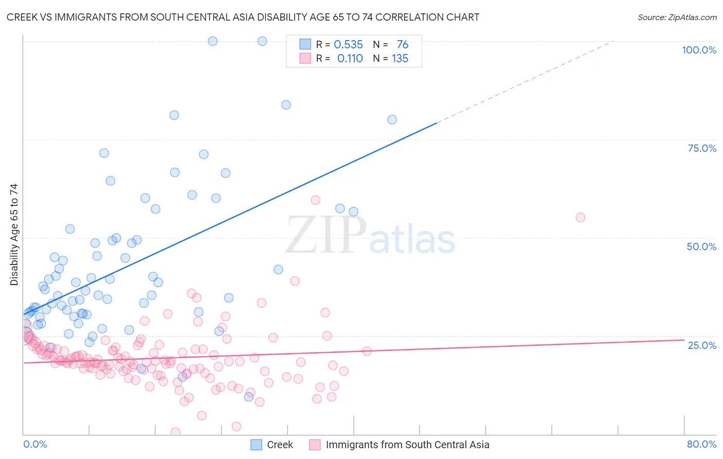 Creek vs Immigrants from South Central Asia Disability Age 65 to 74