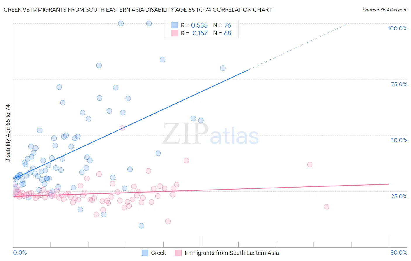 Creek vs Immigrants from South Eastern Asia Disability Age 65 to 74
