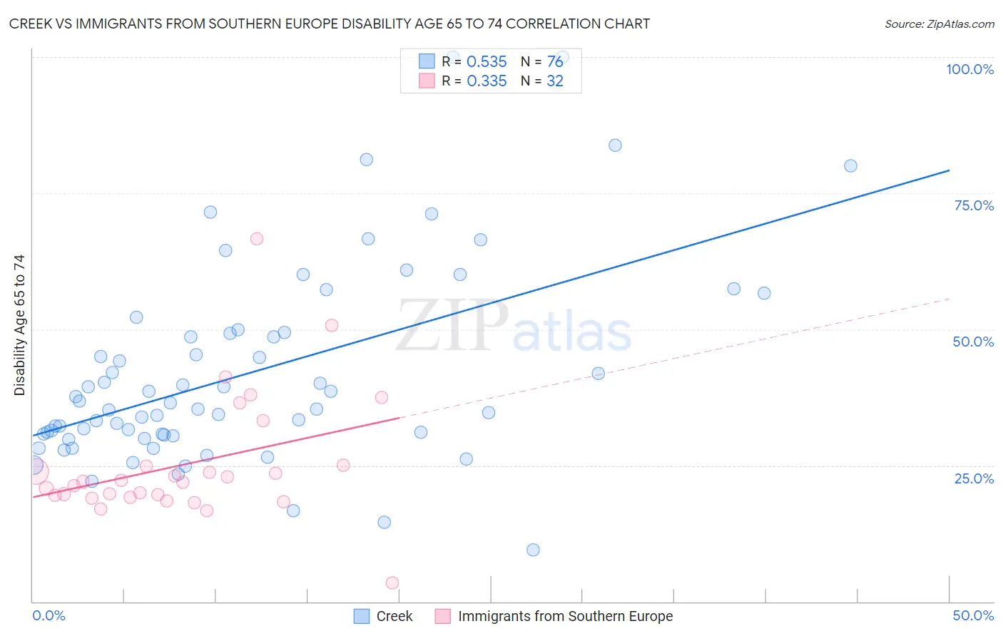 Creek vs Immigrants from Southern Europe Disability Age 65 to 74