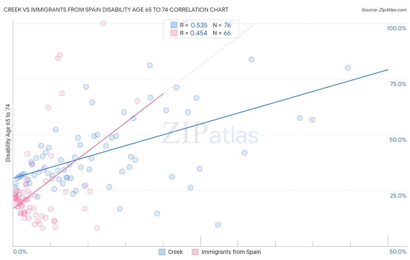 Creek vs Immigrants from Spain Disability Age 65 to 74