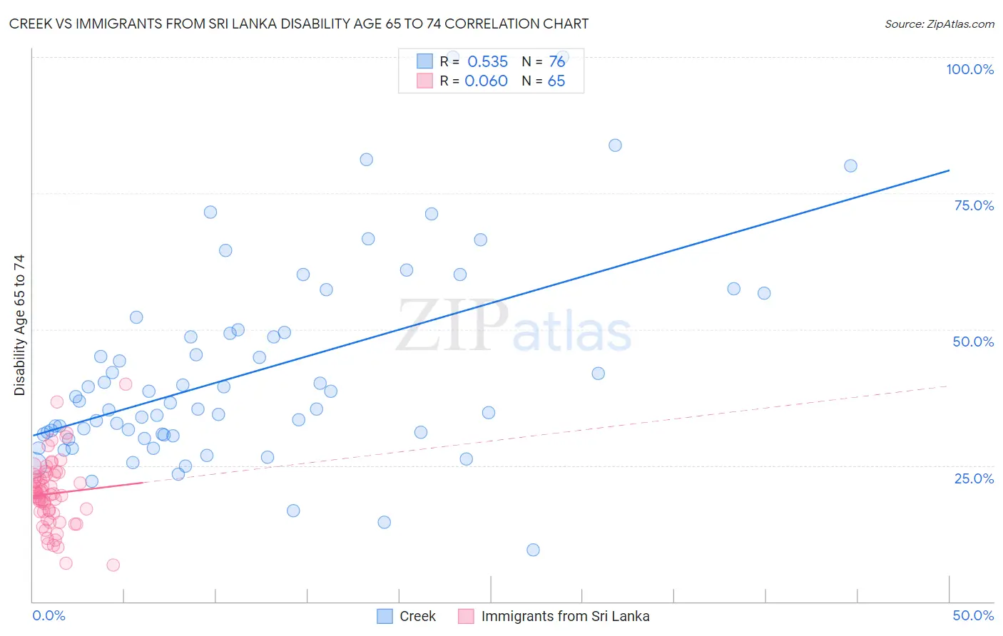 Creek vs Immigrants from Sri Lanka Disability Age 65 to 74