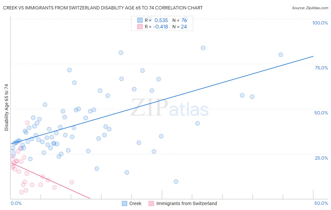 Creek vs Immigrants from Switzerland Disability Age 65 to 74