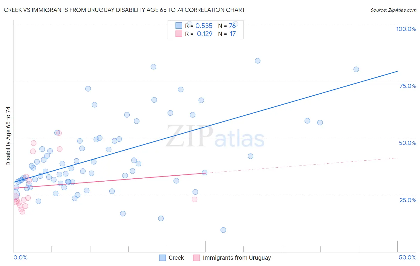 Creek vs Immigrants from Uruguay Disability Age 65 to 74