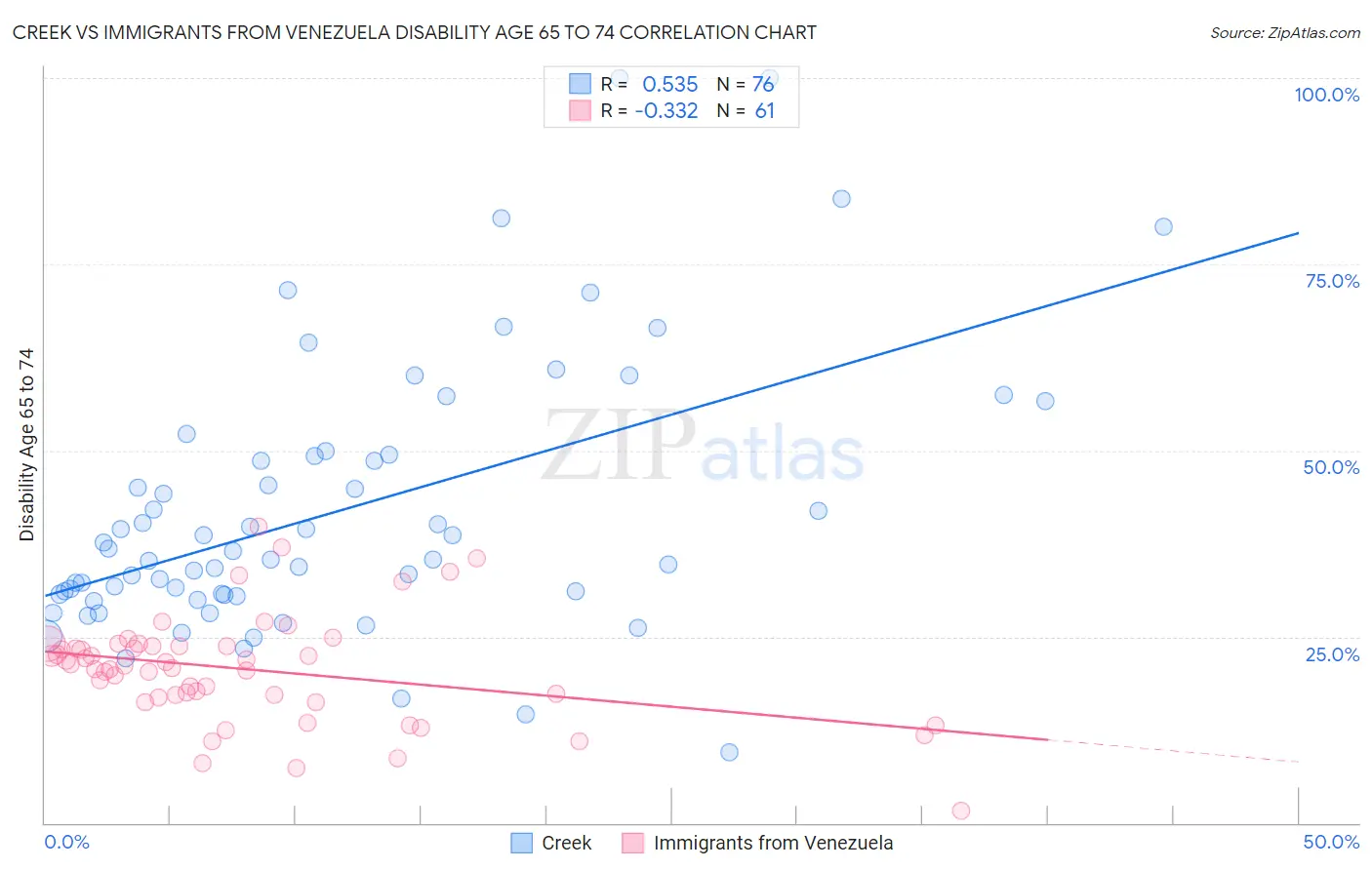 Creek vs Immigrants from Venezuela Disability Age 65 to 74