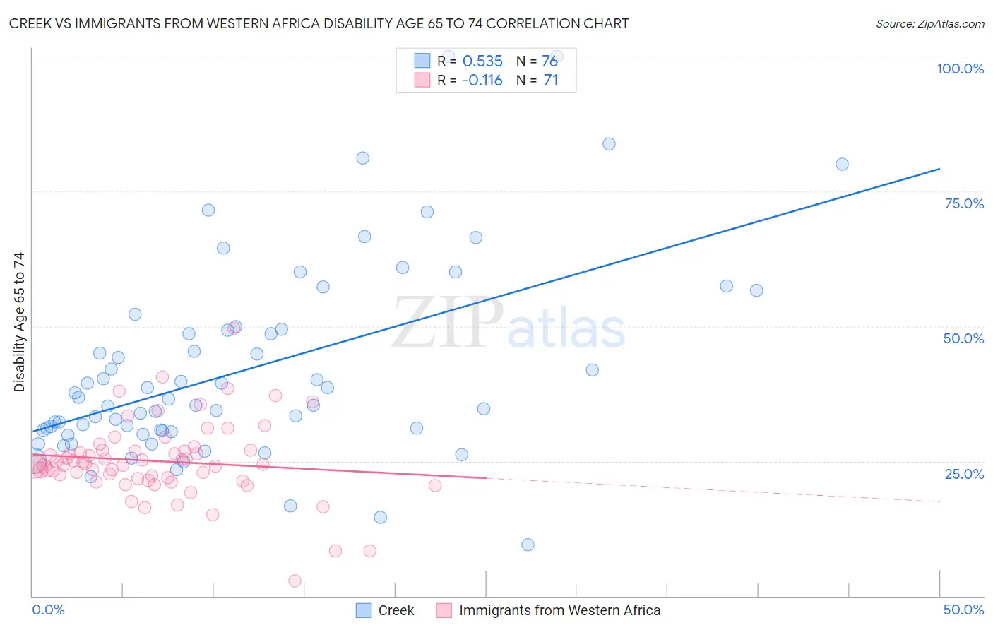 Creek vs Immigrants from Western Africa Disability Age 65 to 74