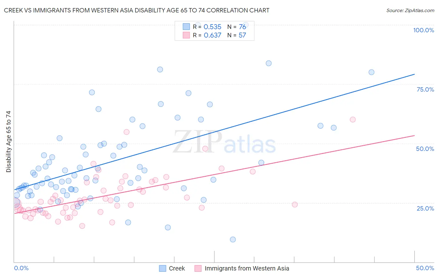Creek vs Immigrants from Western Asia Disability Age 65 to 74