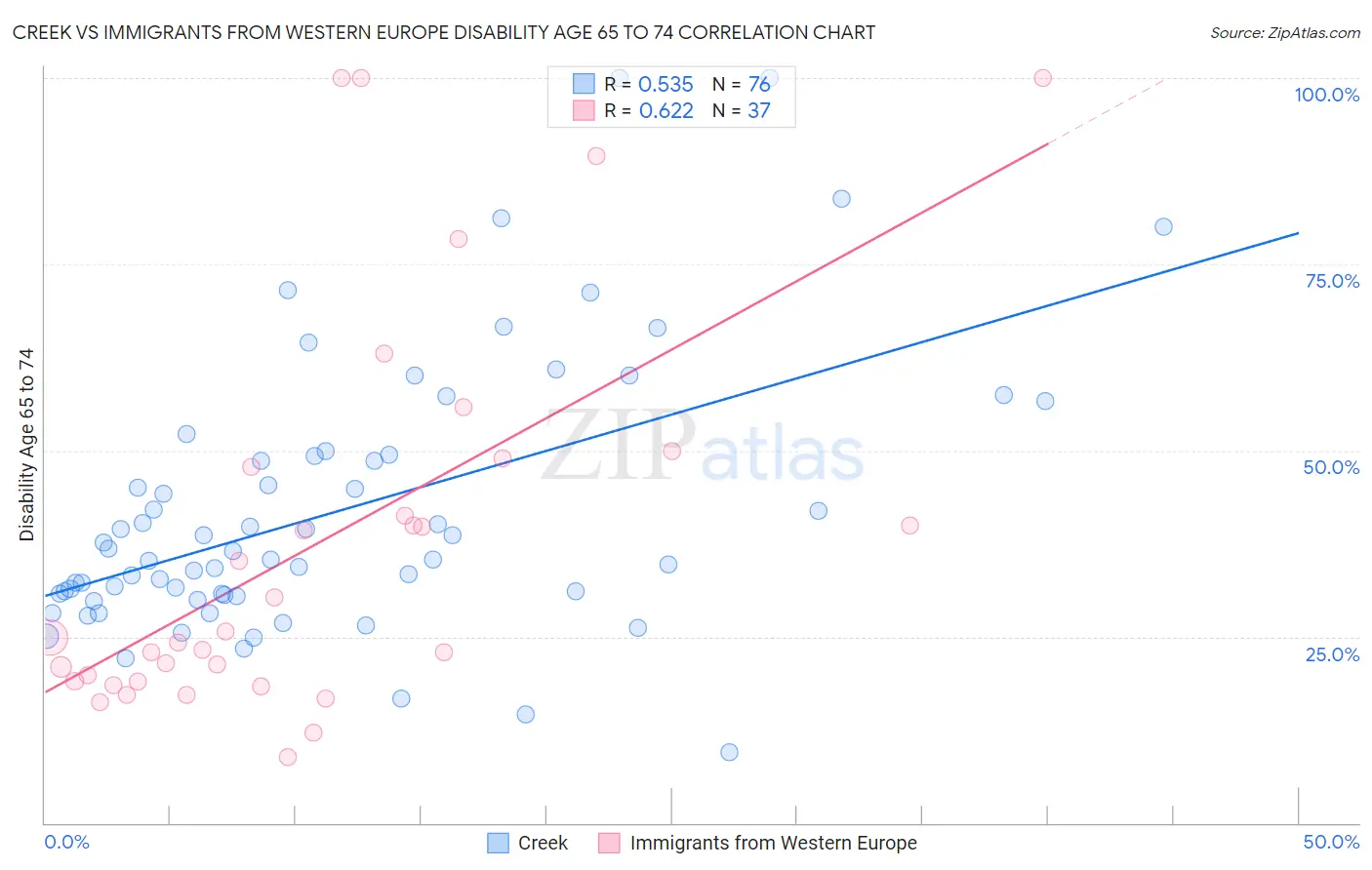 Creek vs Immigrants from Western Europe Disability Age 65 to 74