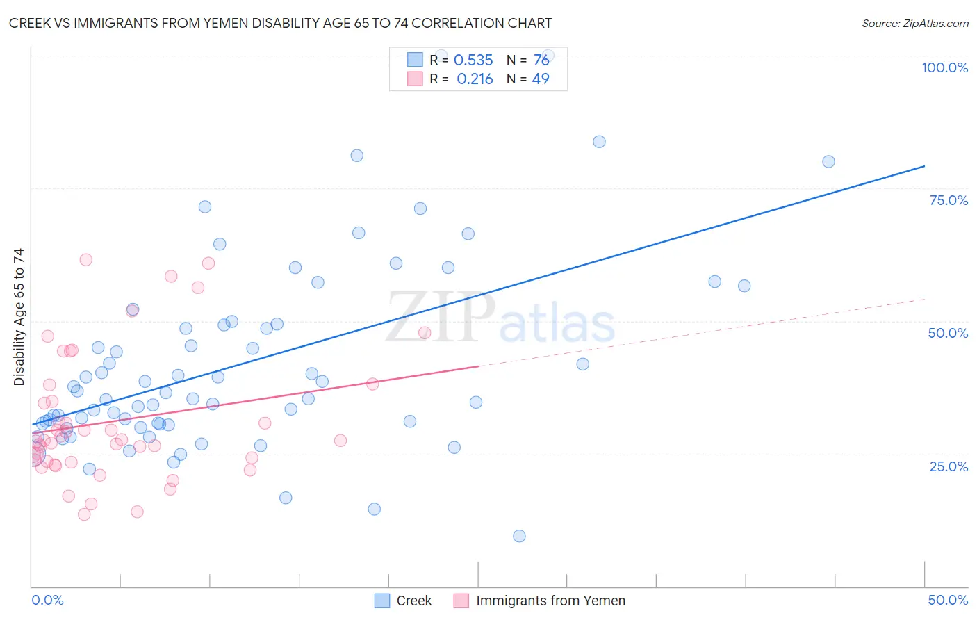 Creek vs Immigrants from Yemen Disability Age 65 to 74