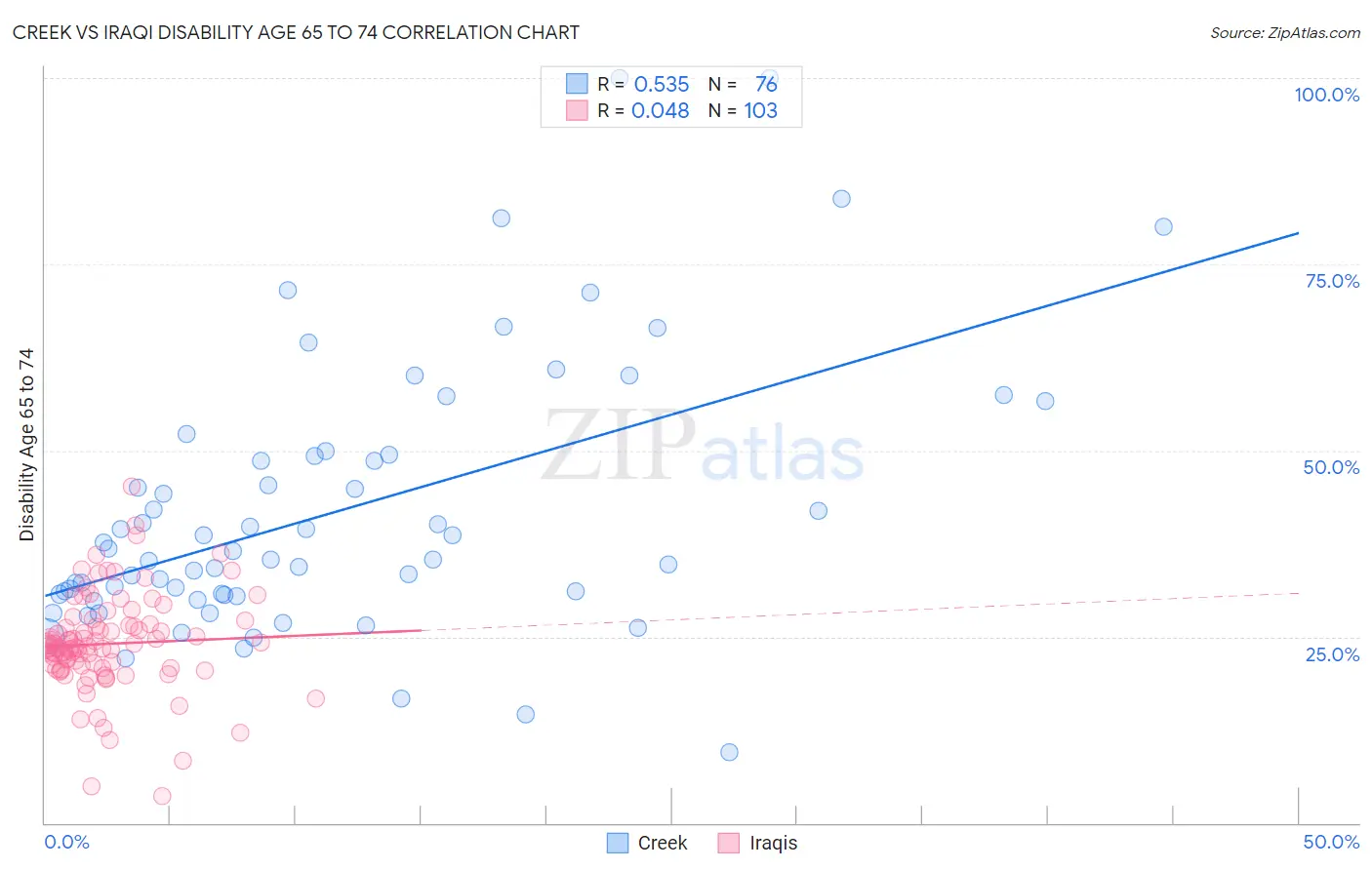 Creek vs Iraqi Disability Age 65 to 74