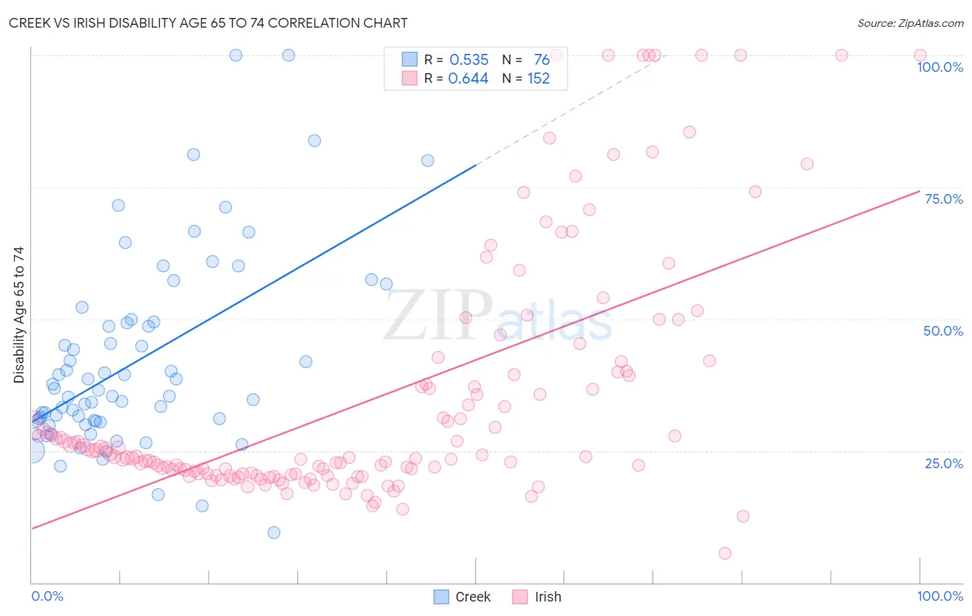 Creek vs Irish Disability Age 65 to 74